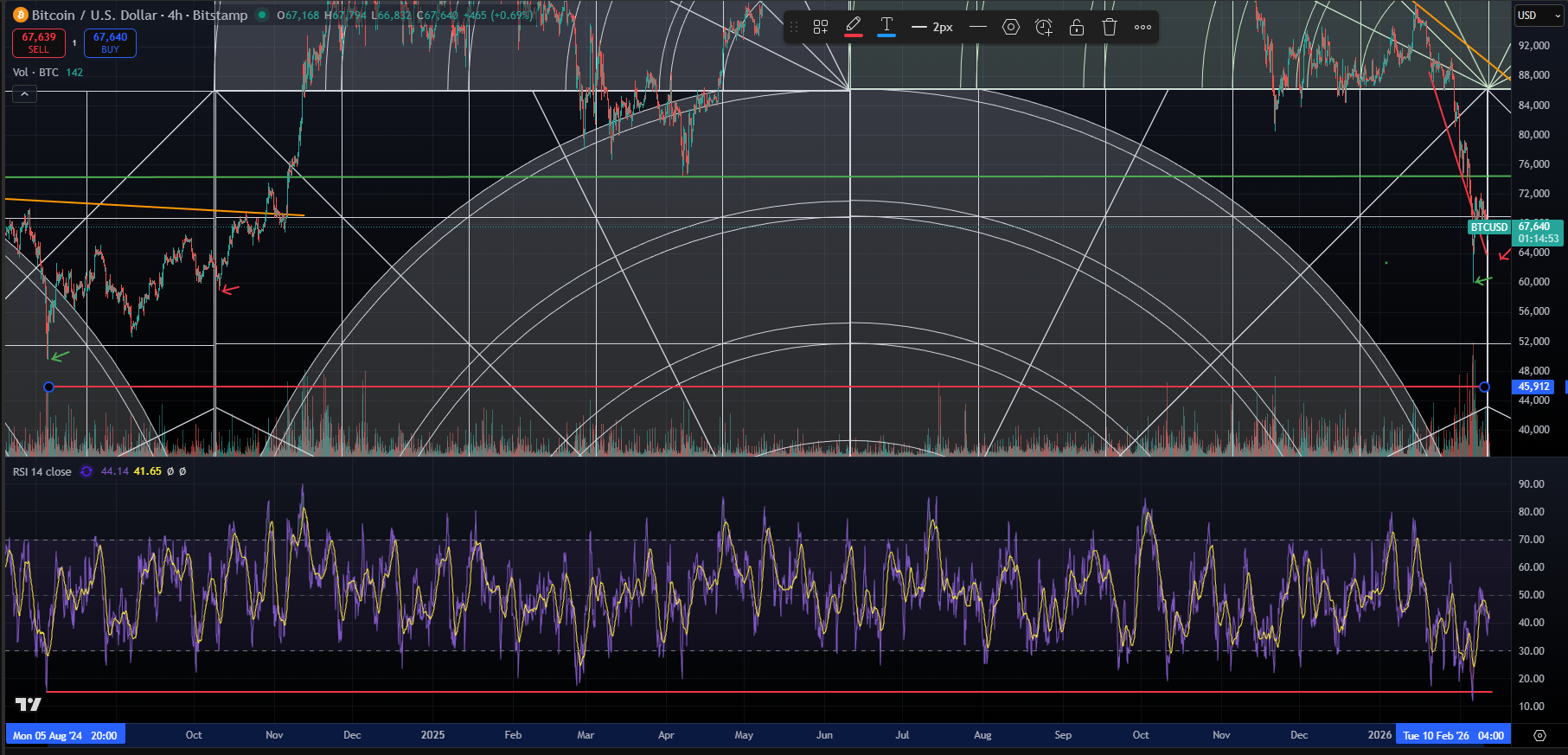 4-hour chart focusing on RSI and volume at the February 3 bitcoin low