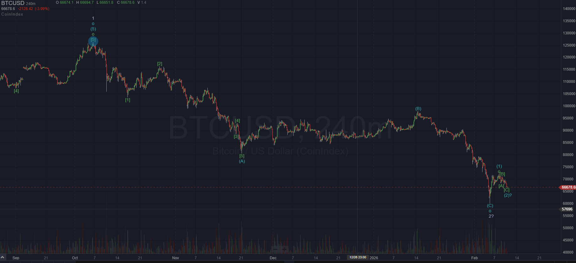 Bitcoin 4-hour wave count A-B-C structure from October 2025 top