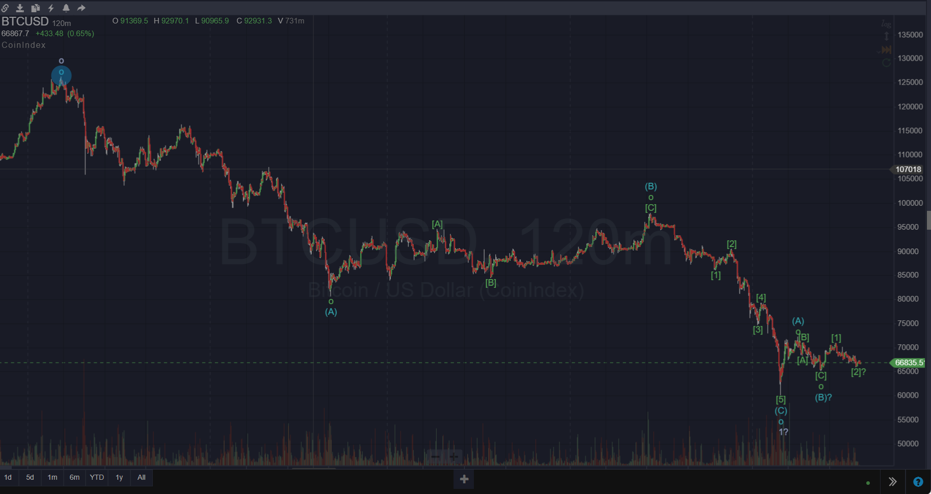 Bitcoin 2-hour Elliott Wave count from the October 2025 high showing decline structure