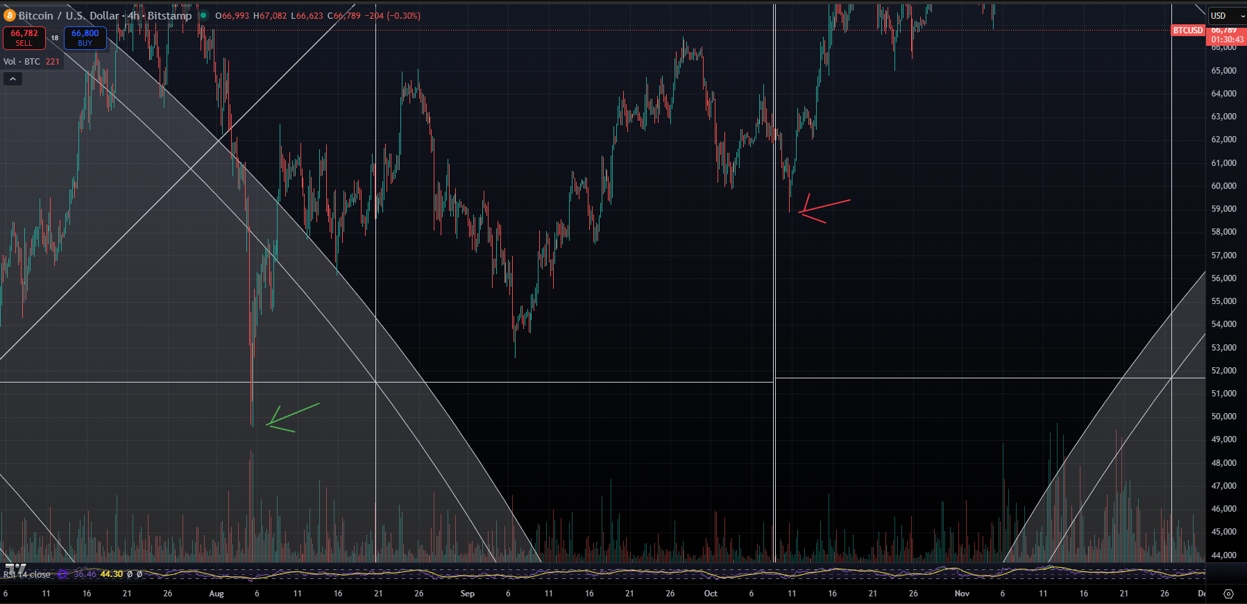 Bitcoin price approaching October 8 2024 Gann date close view