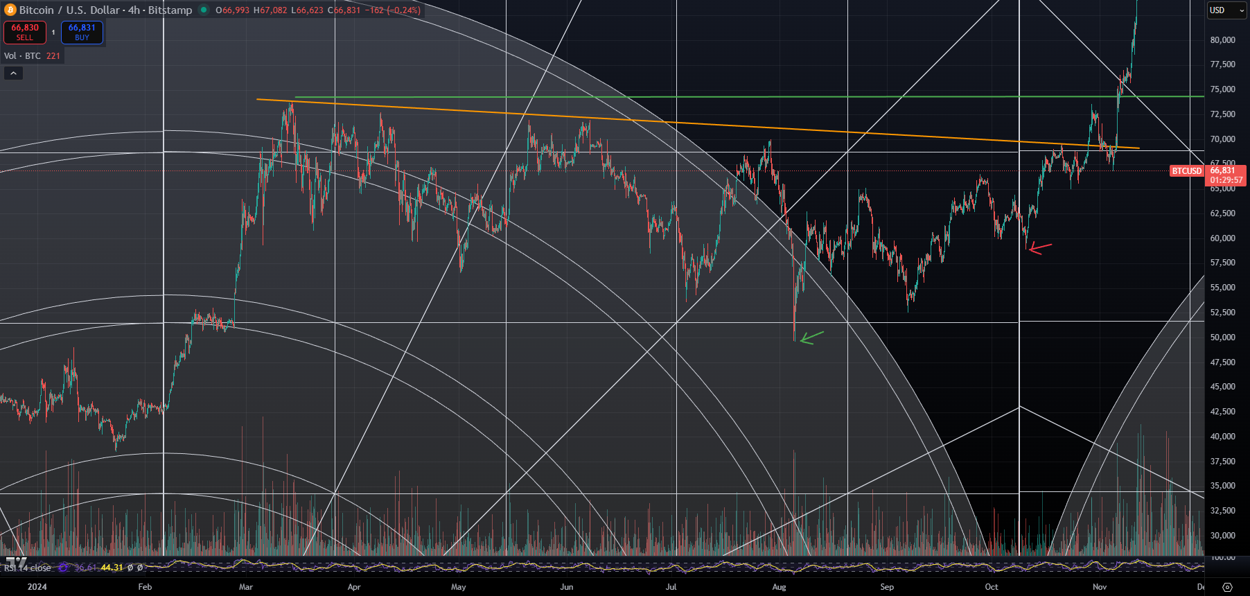 Bitcoin price approaching October 8 2024 Gann date zoomed out