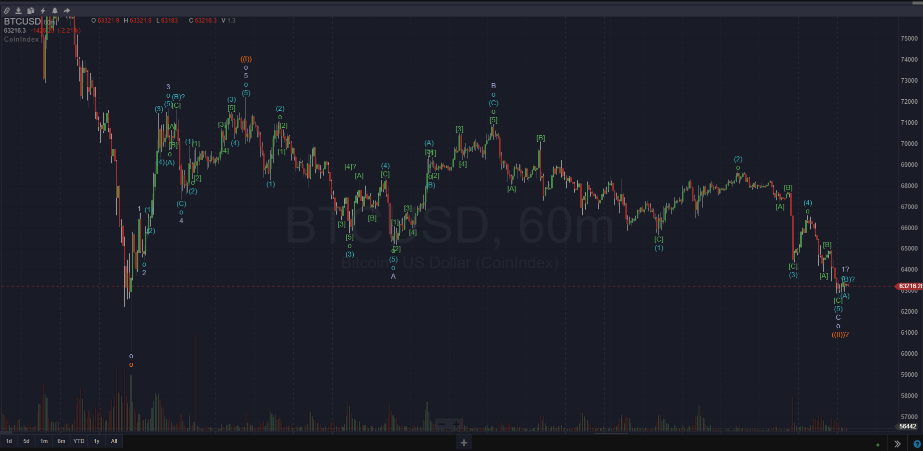 Bitcoin hourly Elliott Wave count from February 3 low showing potential Wave II completion