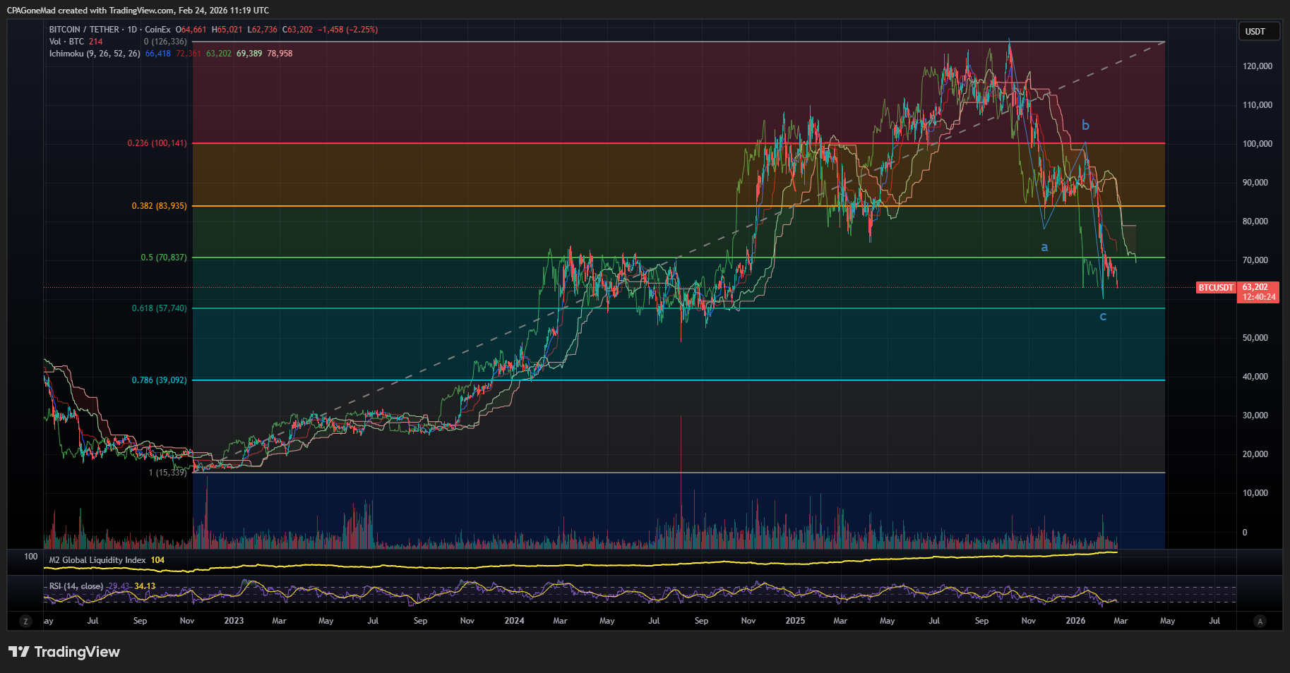 Bitcoin weekly chart with Fibonacci retracement levels showing 50 to 61 percent support zone
