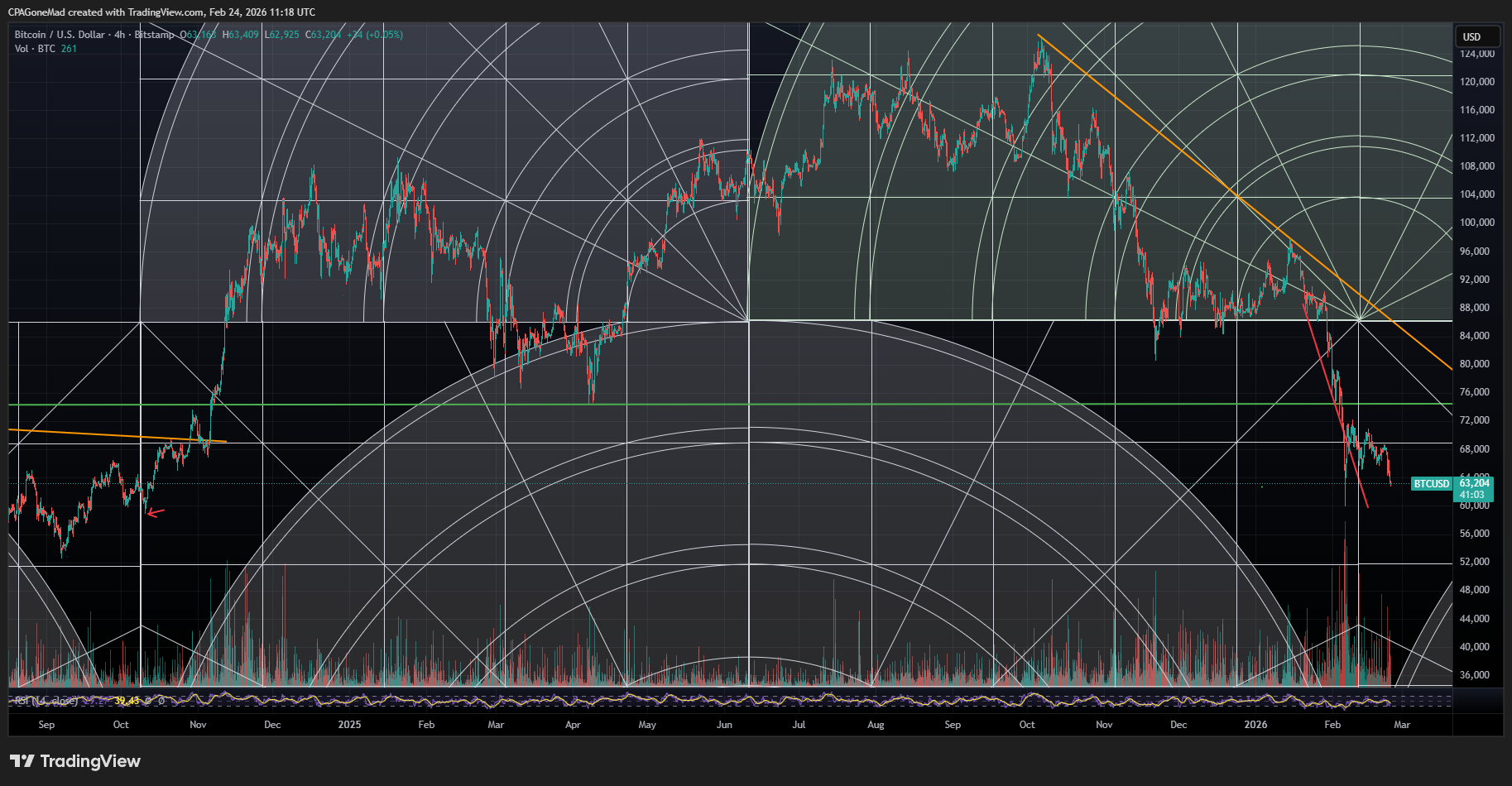Bitcoin daily chart with Gann geometric time and price analysis February 2026