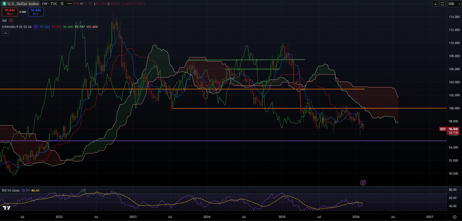 DXY weekly chart showing dollar decline — bitcoin wave 3 macro tailwind