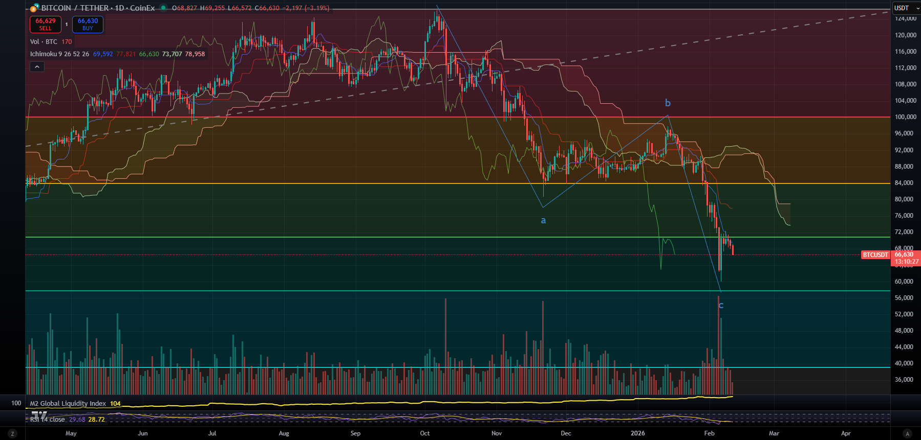 Bitcoin daily chart showing A-B-C correction pattern