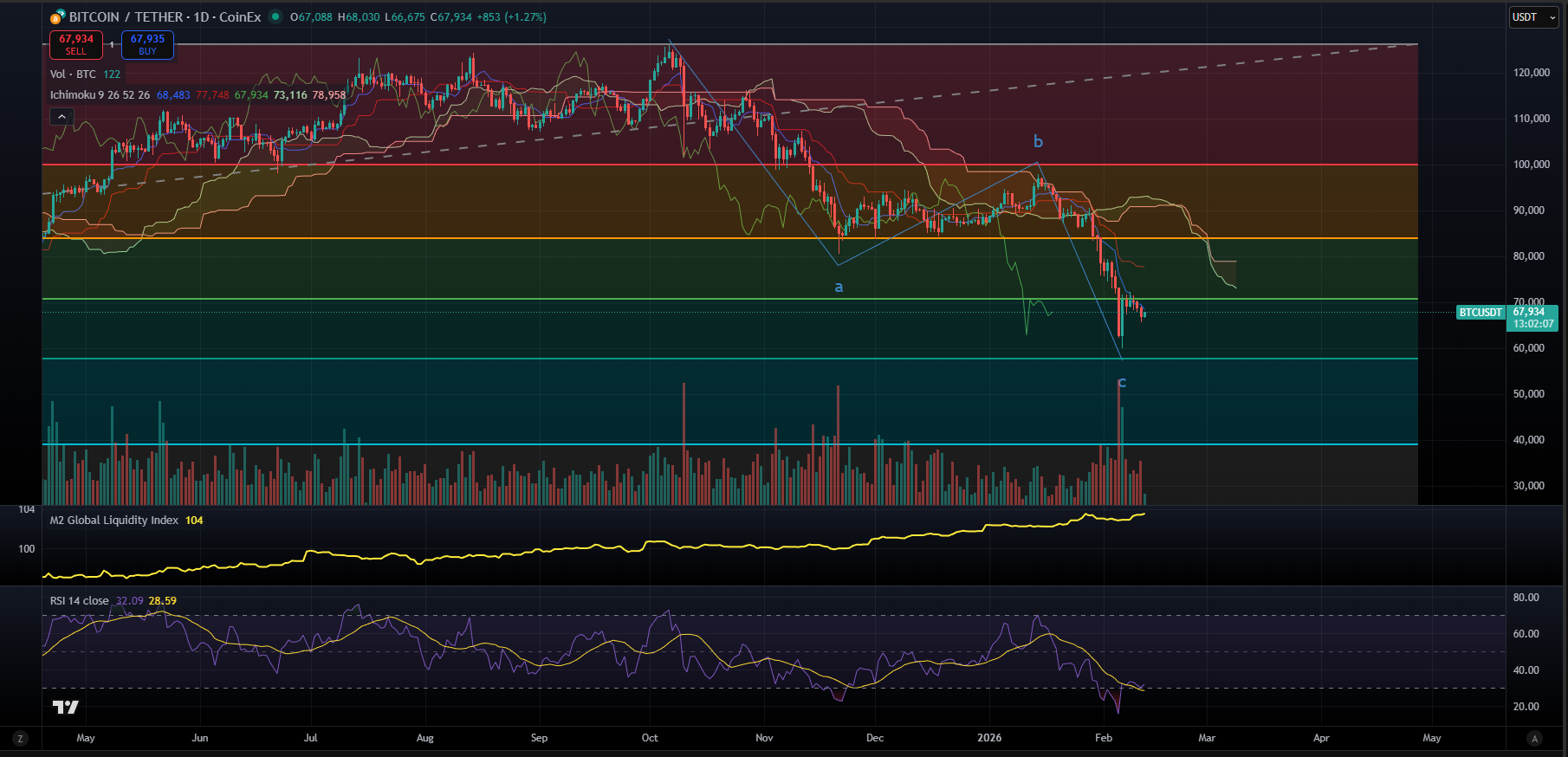 Daily chart showing RSI at 28.59 and M2 at 104 — bitcoin wave 3 divergence