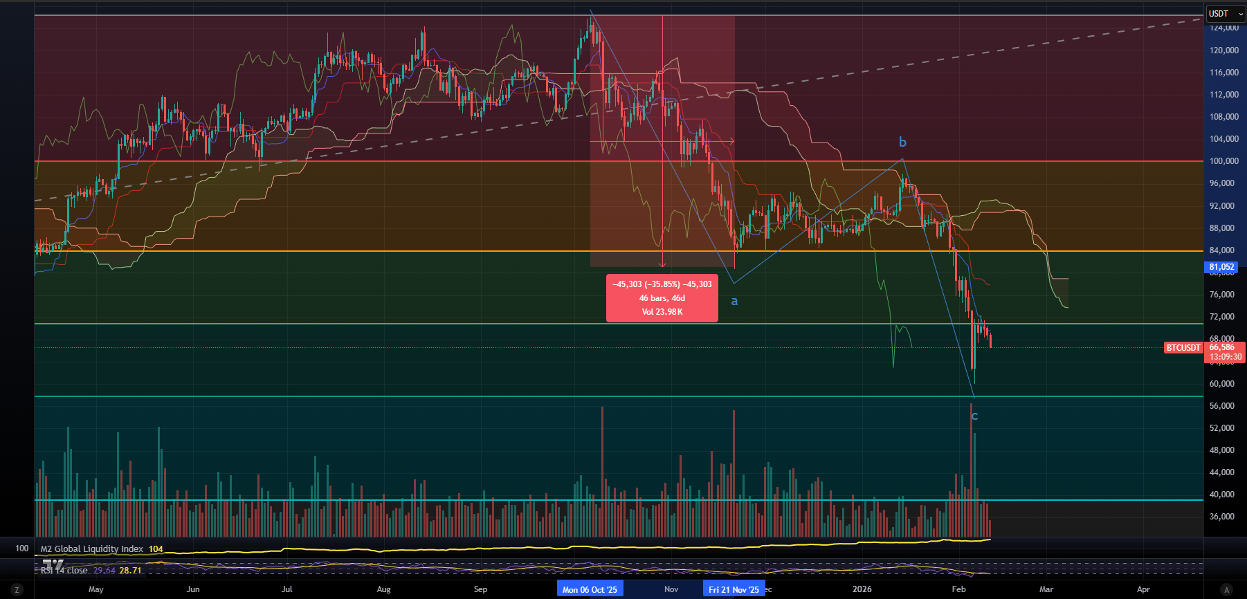 Bitcoin daily chart wave A measurement showing 45303 dollar decline over 46 days