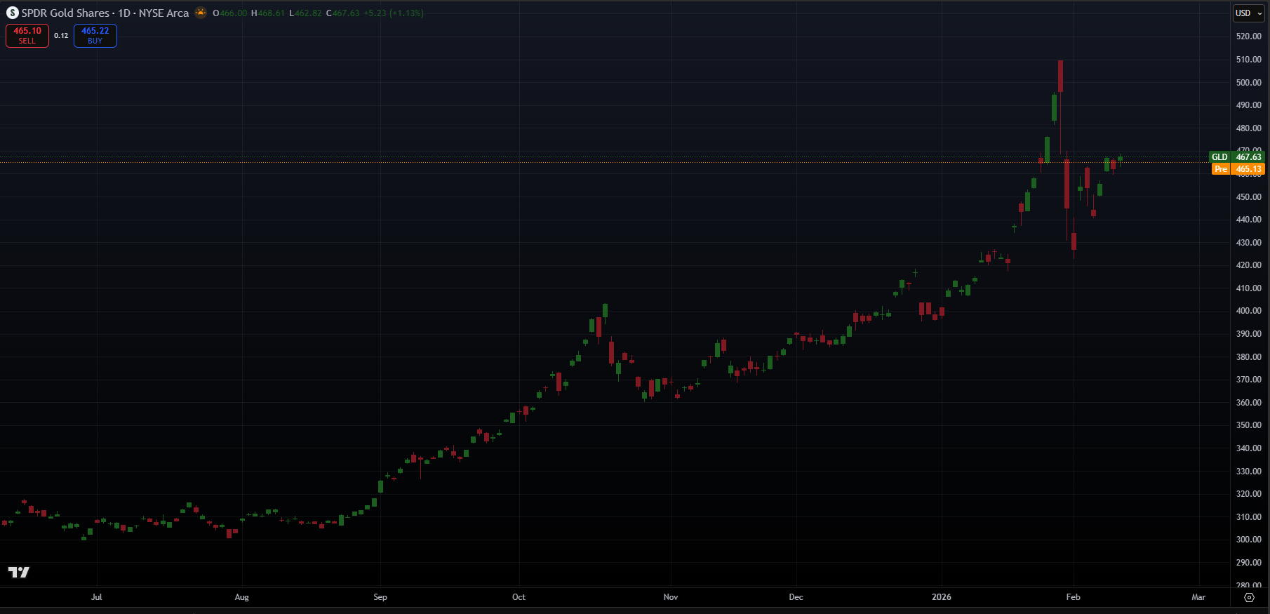 GLD chart showing parabolic gold rally — debasement bid signaling bitcoin wave 3