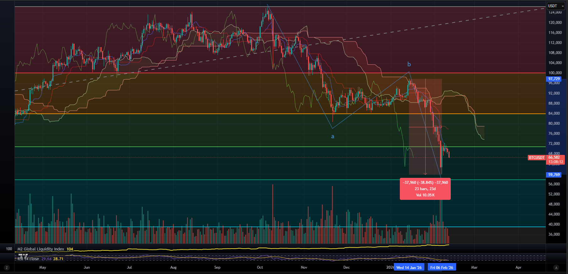 Bitcoin daily chart wave C measurement showing 37960 dollar decline over 23 days