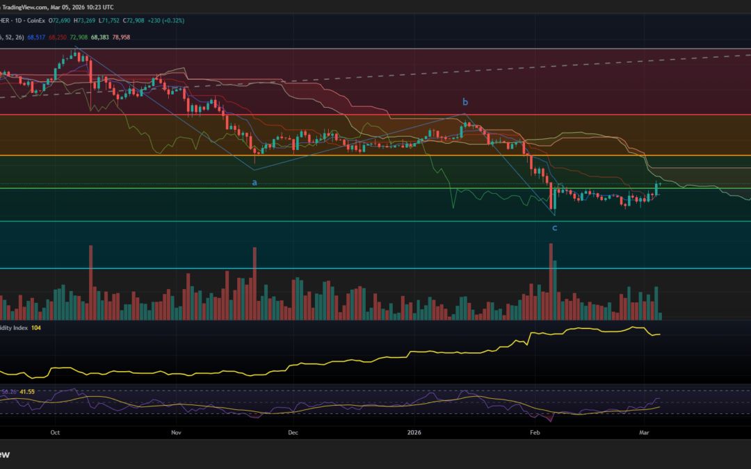 Daily BTCUSDT with Ichimoku Cloud and M2 Global Liquidity Index -- March 5, 2026