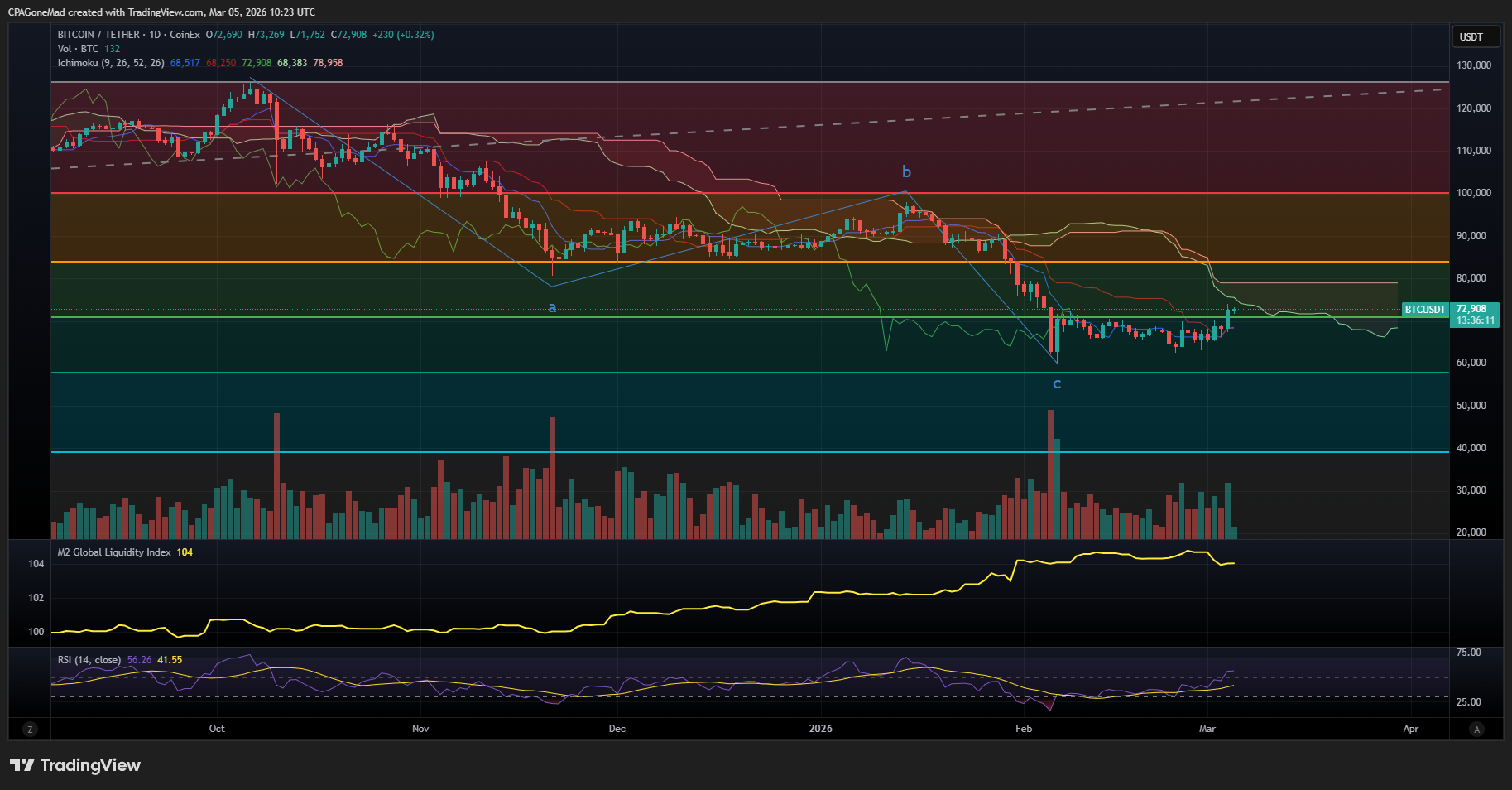 Daily BTCUSDT with Ichimoku Cloud and M2 Global Liquidity Index -- March 5, 2026