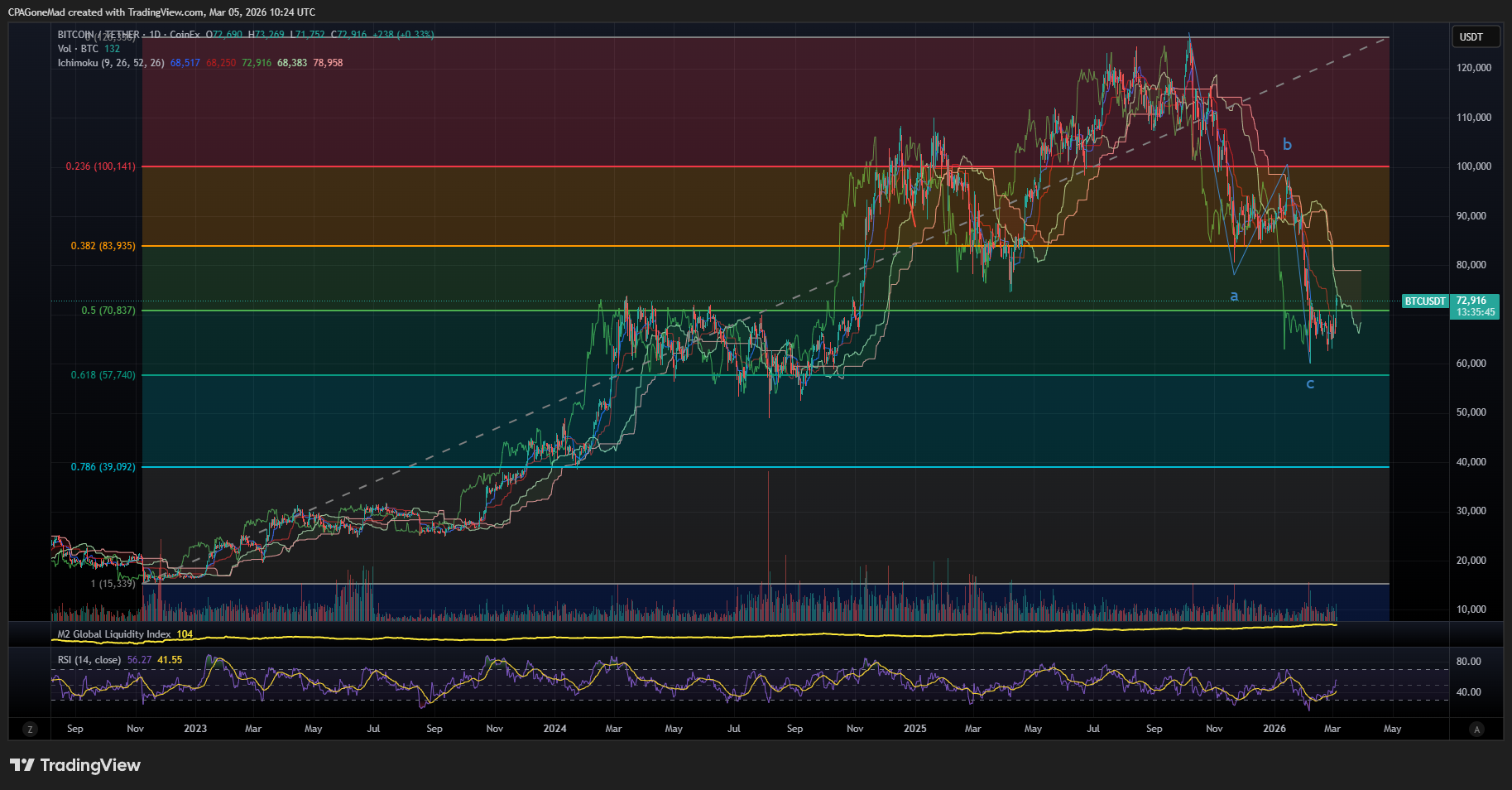 Daily BTCUSDT with Fibonacci Retracement Levels -- Full Cycle
