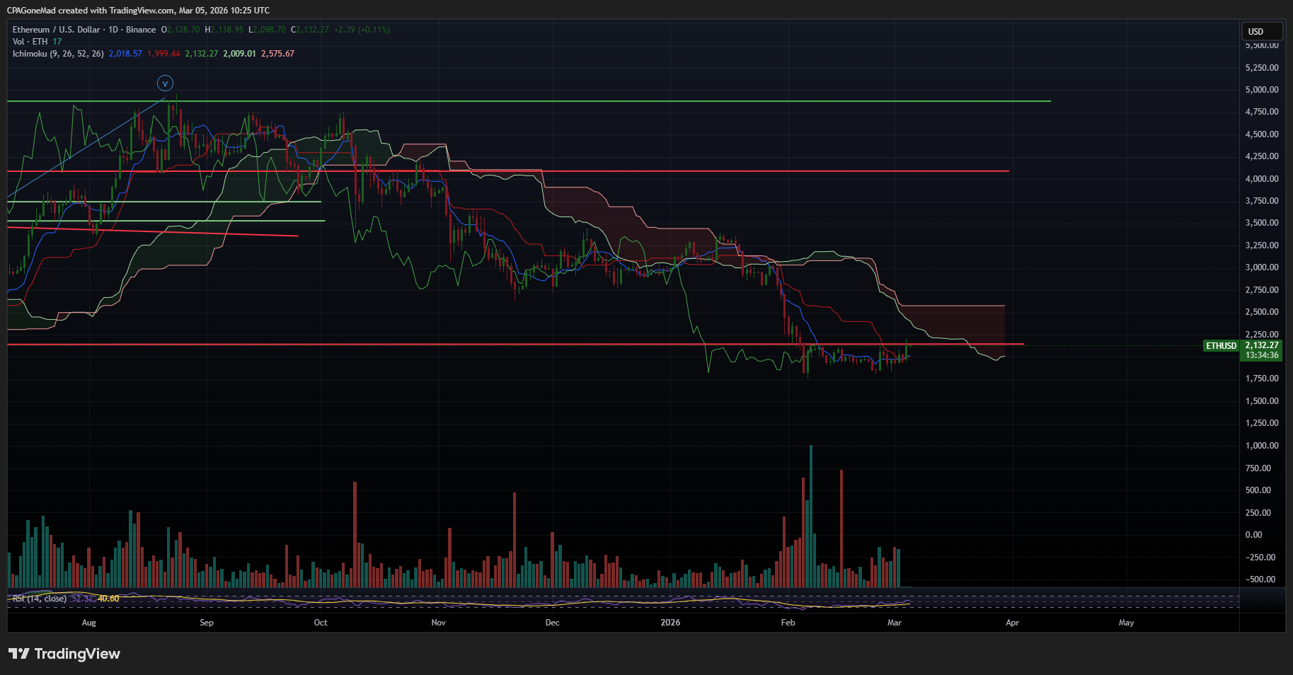 Daily ETHUSD with Ichimoku Cloud -- March 5, 2026