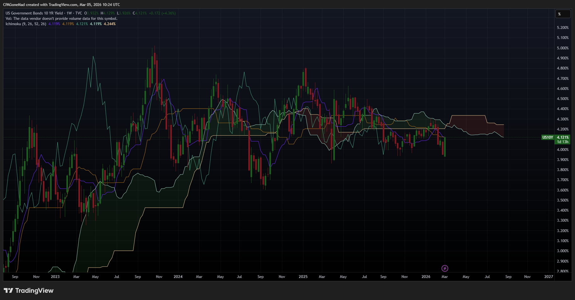 Weekly US 10-Year Treasury Yield with Ichimoku Cloud -- March 5, 2026