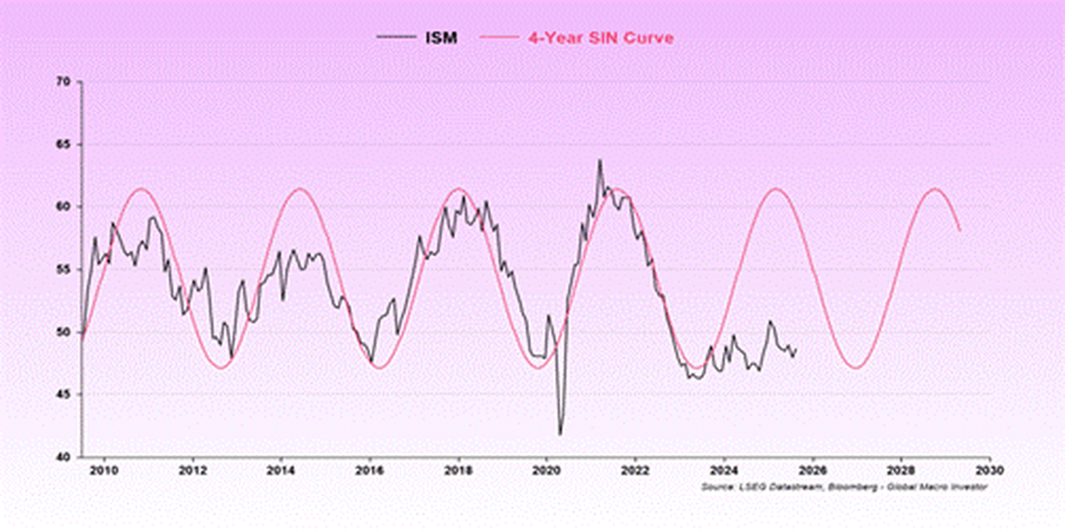 Bitcoin four-year cycle rhythm — the ISM Manufacturing Index against a 4-year sine curve, with the fit breaking down after 2022