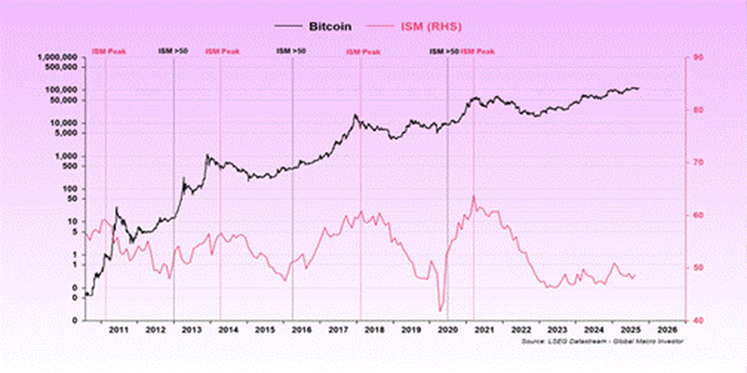 Bitcoin four-year cycle chart — every major Bitcoin top since 2011 arriving with the ISM Manufacturing Index at or near 60