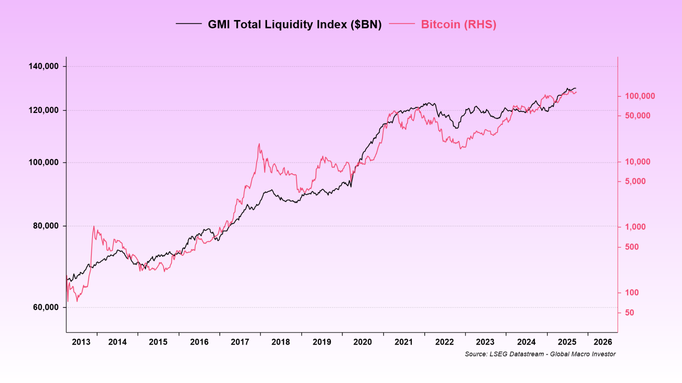Chart from Accelerate Your Money and Prosper — the GMI Total Liquidity Index and Bitcoin moving together since 2013