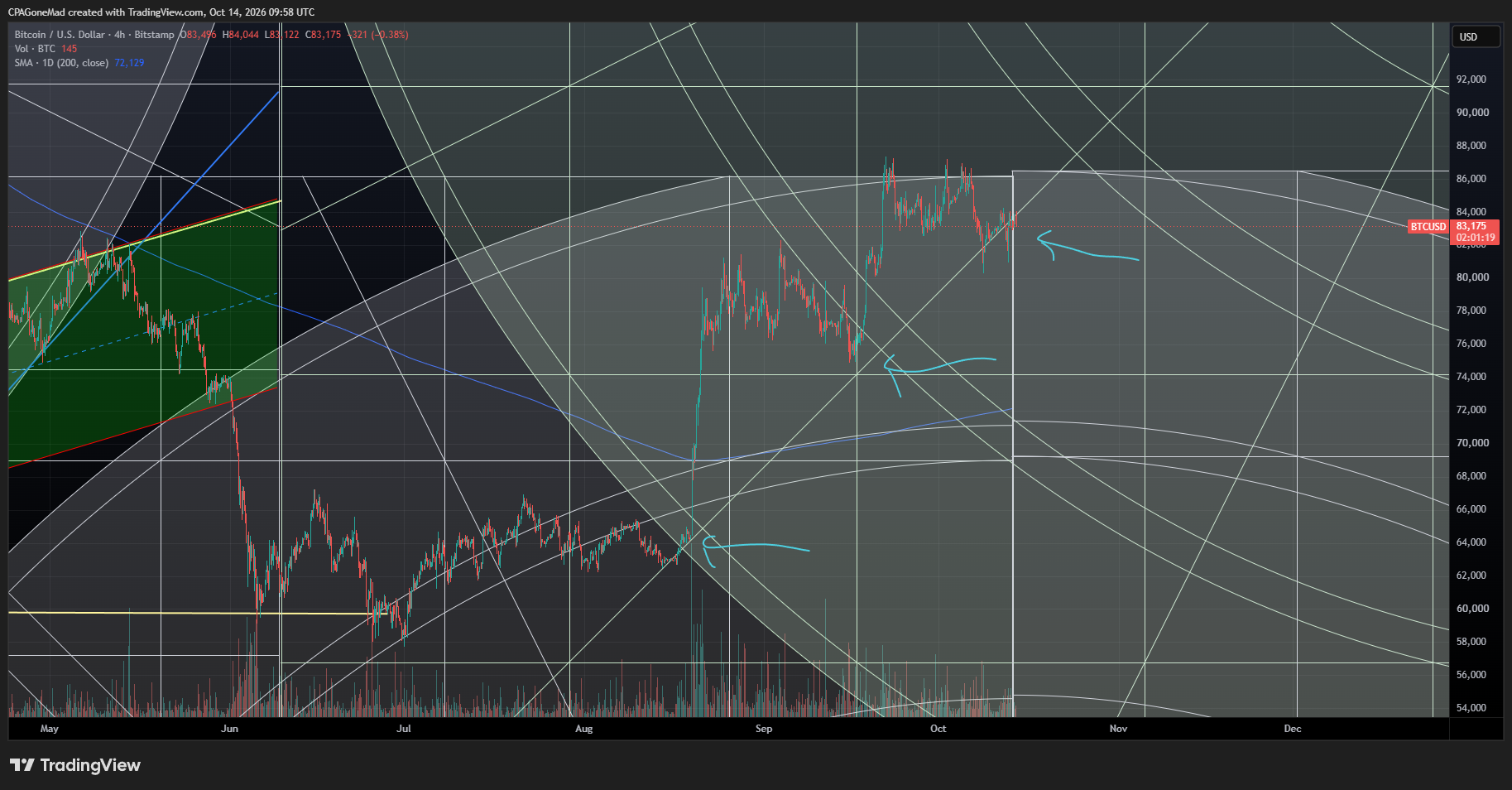 Bitcoin 4-hour chart with 200-day moving average and Gann lines, October 14, 2026
